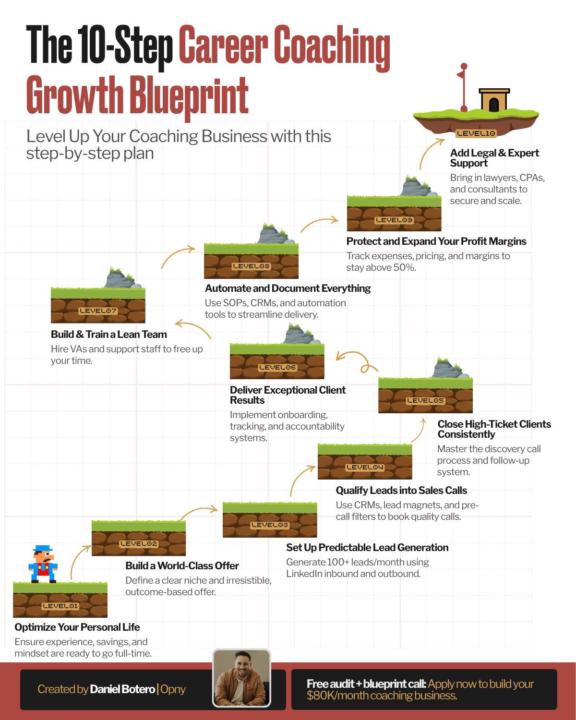 Most career coaches don’t fail because they’re not working hard.