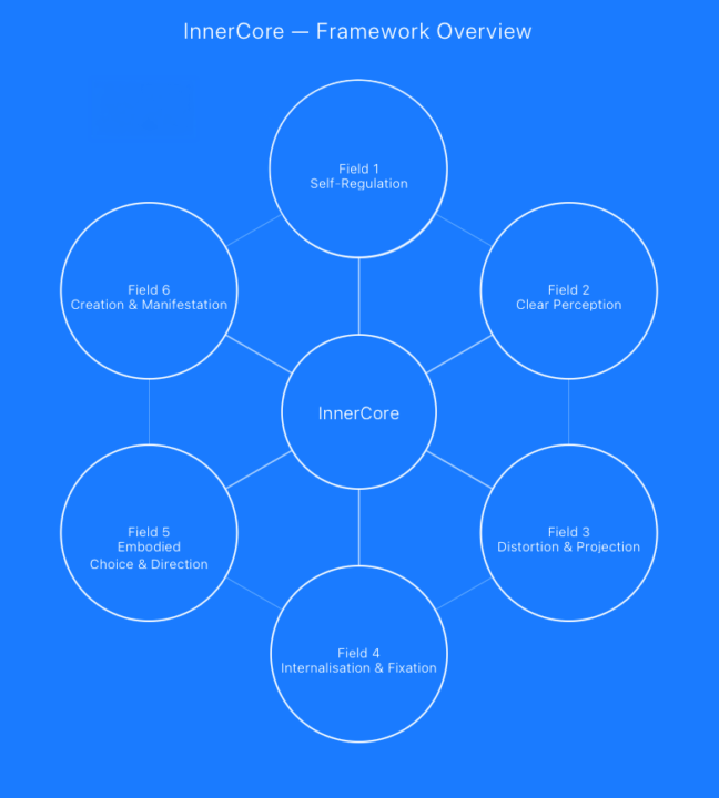 InnerCore – update vanuit de kern