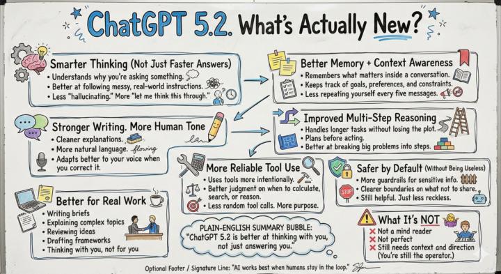 Quick take on ChatGPT 5.2 after actually using it.