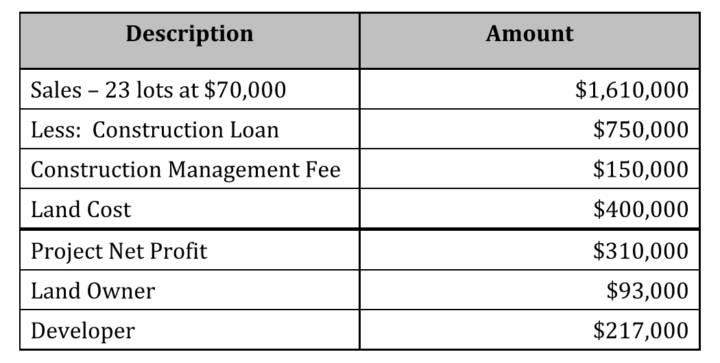 Creative Land Deals