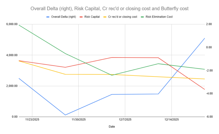 Weeky Update 12/19/2025