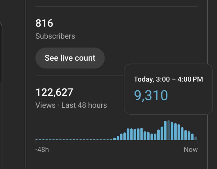 ✅ You don’t need thousands of subscribers to go viral.