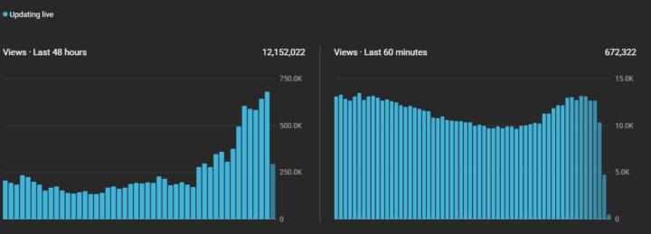 12M views in 48 hours = Even at a low $3 RPM, that’s $36,000+ potential revenue