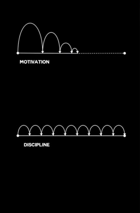Motivation or Discipline 