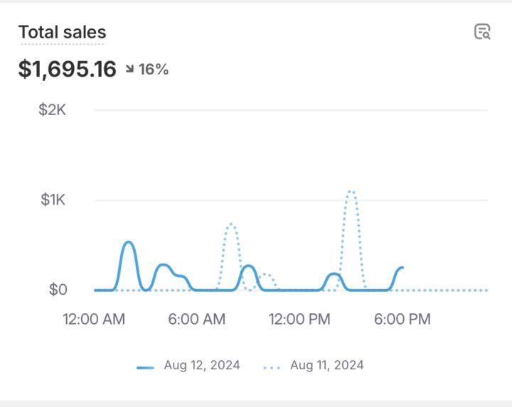 How to scale $20k on dropshipping 