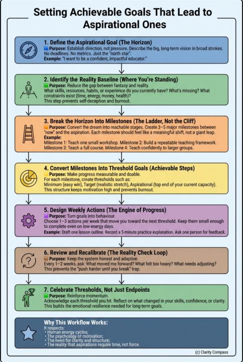 Steps to achieving your Aspirational Goals