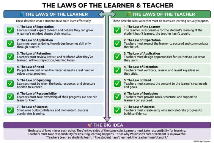 The Laws of Education