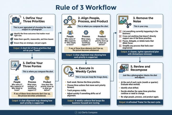 The Rule of 3 in Business