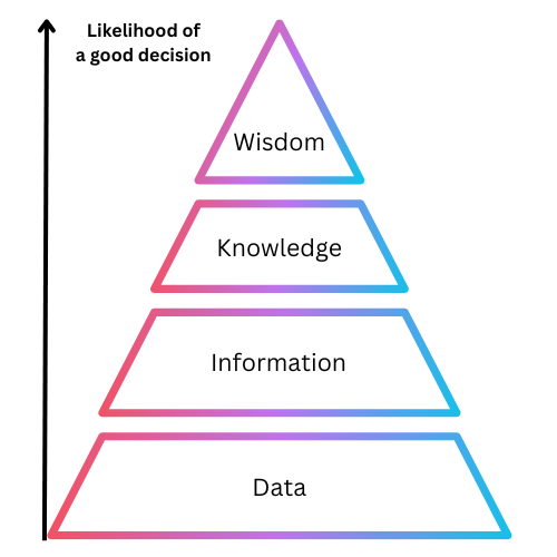 The DIKW Pyramid