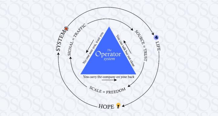 The Operator System™