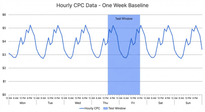 Your test probably didn't break your Meta ads