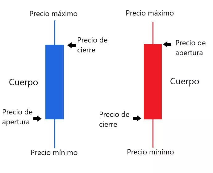 Que son las velas japonesas en el trading