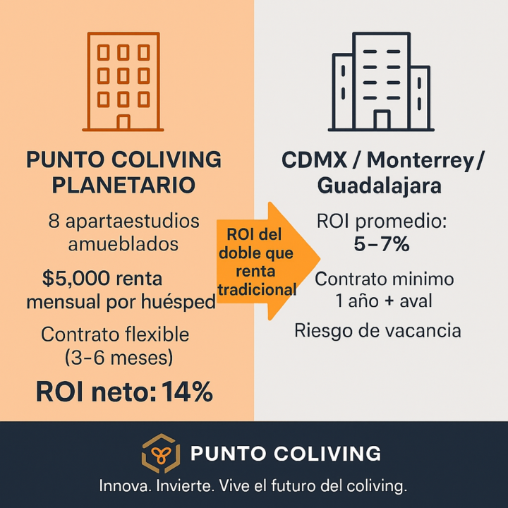   ¿Por qué invertir en apartaestudios amueblados puede darte un ROI neto del 14%… el doble de las grandes ciudades?