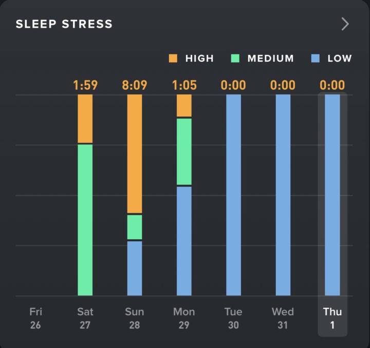 Day 4 into the 28 Day Reset. Look at the 3 sleeps prior to reset v First 3 nights sleep into it!