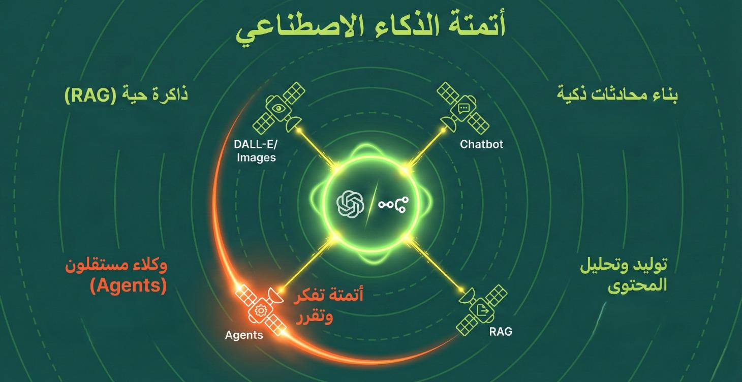 أتمتة الذكاء الاصطناعي