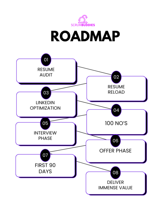 Group Roadmap