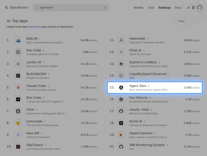 We're the #15 most used AI App on OpenRouter 🌍