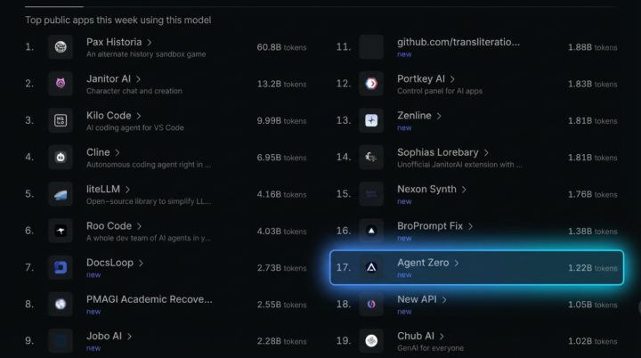🎉 Agent Zero is in the Top 20 on OpenRouter