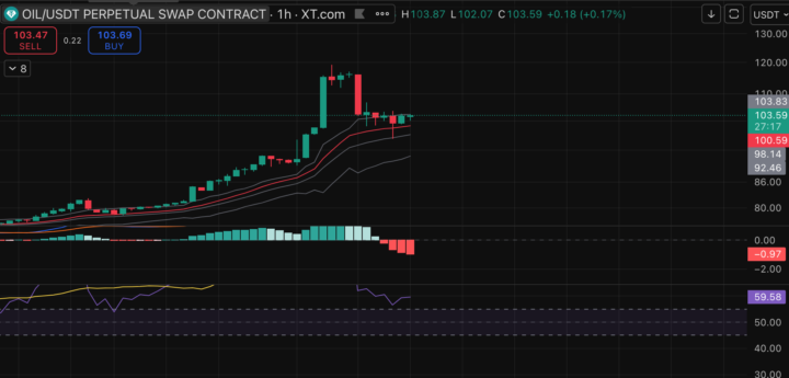 Anyone trading oil?