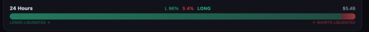 5.4Bn liquidated in 24 hrs!