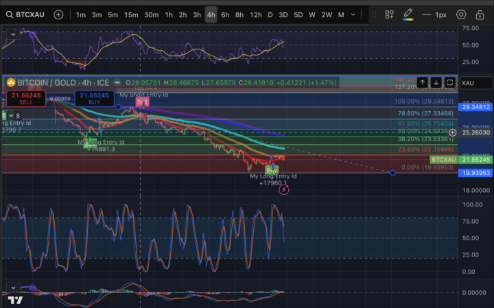 BTC/GOLD with a 4 hr buy signal