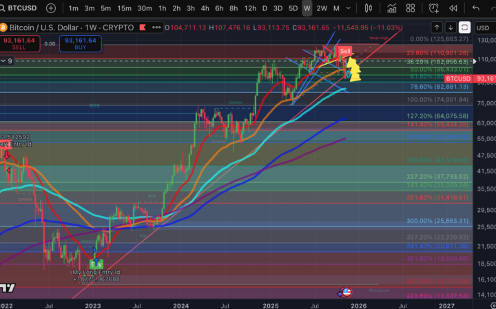 BTC with a weekly sell