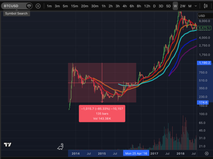 If History Rhymes we could see a 30-36k BTC