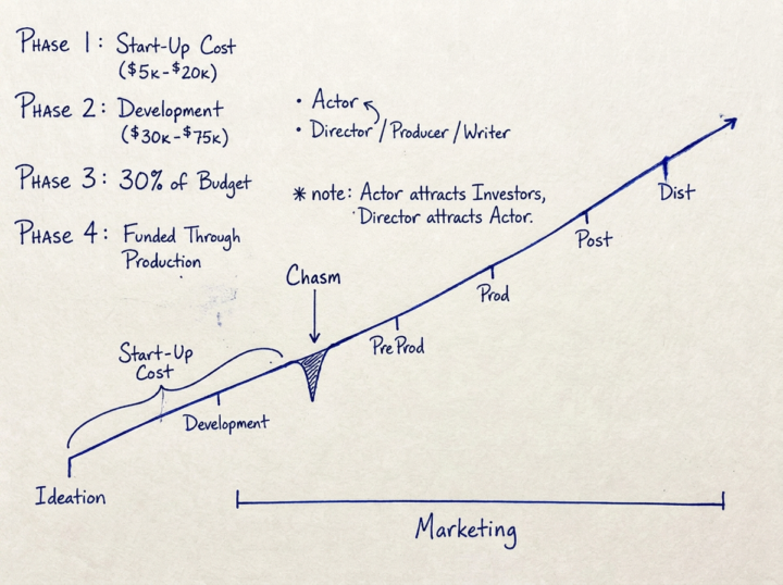 Crossing the Chasm: The Indie Filmmaker's Guide to Getting Unstuck