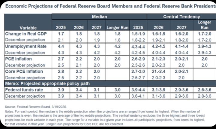 ¿Estamos ante una posible estanflación? Análisis de las últimas proyecciones de la FED