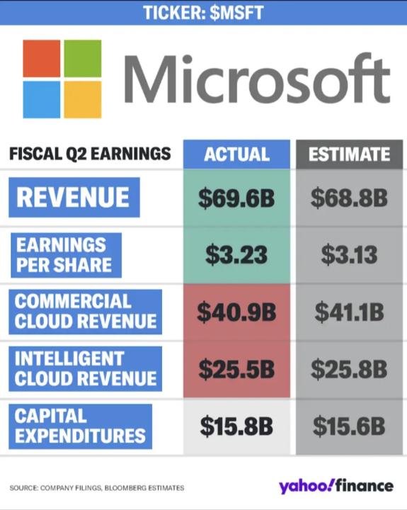 Reporte de resultados $MSFT $TSLA $META
