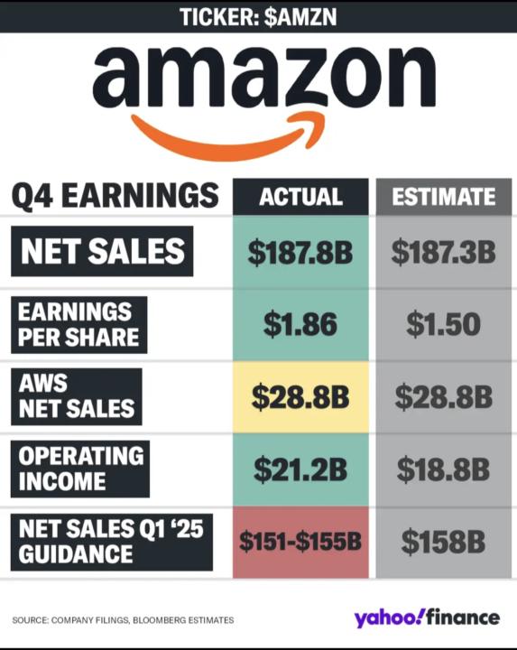 Resultados de $AMZN