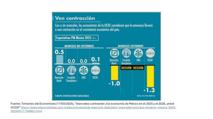 MÉXICO, PRACTICAMENTE EN RECESIÓN TÉCNICA. por Nora Ampudia