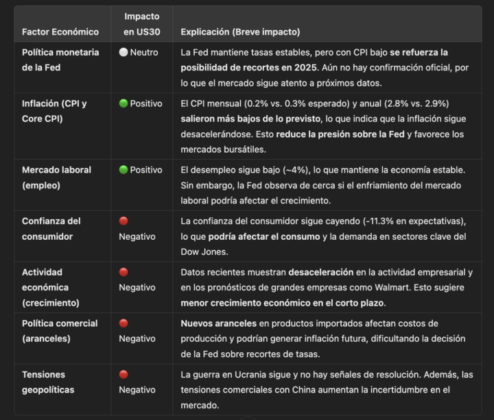 📌 Perspectiva del US30 y NASDAQ-100