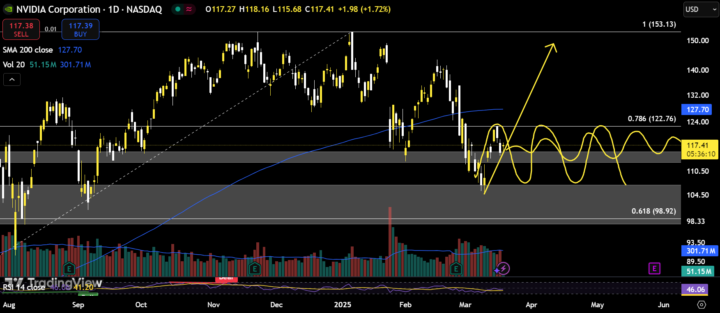 ¿Vale la pena entrarle a NVIDIA?