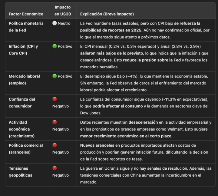 Análisis Fundamental (US30 – Dow Jones Industrial Average)  + NASDAQ-100