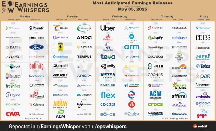 The Most Anticipated Earnings Releases for the Week of May 5, 2025