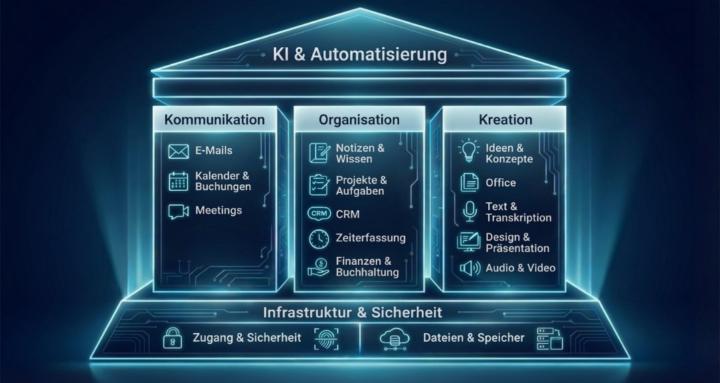 KMU Online Tools & KI