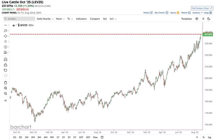 Cattle Price hit a new all-time high 🐮📈 Goodbye Steaks 🥩😢