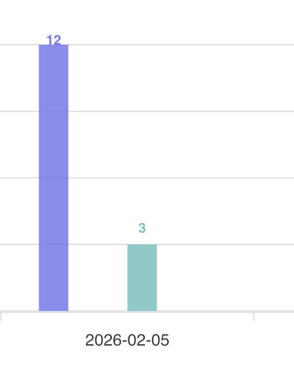 CDOD: 25% reply rate on latest email