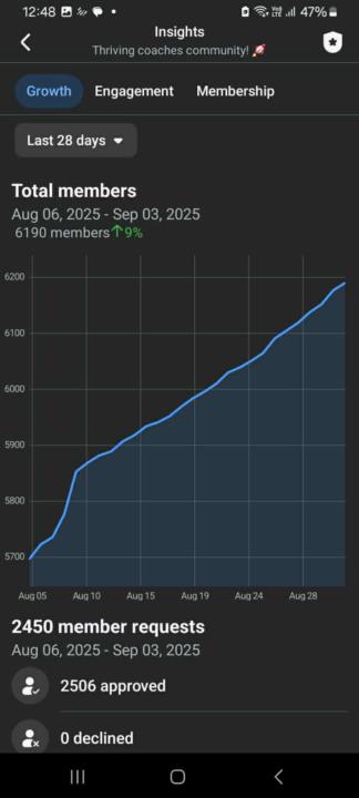 $17k for 6.3k Coaches Group on FB