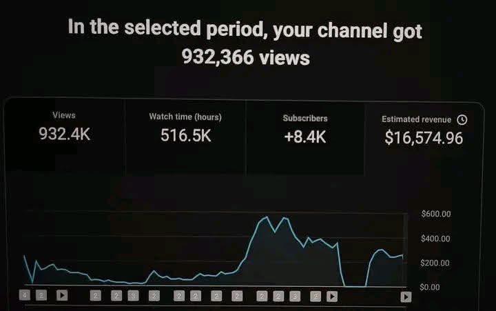 932K+ views. 8.4K new subscribers. $16K+ generated.