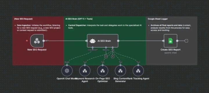 AI-Powered SEO Automation, The Future Is Here