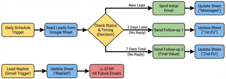 Trying to solve the "Forgot to Follow Up" problem with automation 🤖