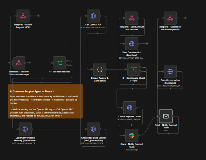 Day 4: Building an Enterprise AI Customer Support Agent with n8n + OpenAI + RAG 🤖