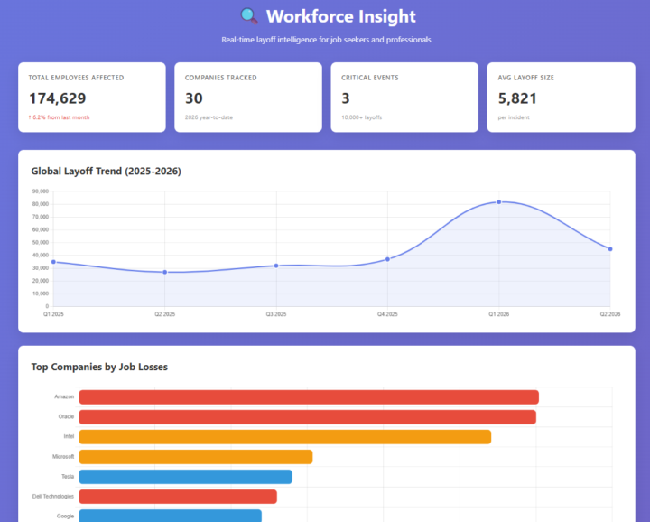 Layoff Tracker Dashboard