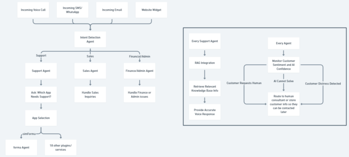 Which Voice AI platform for my use case?