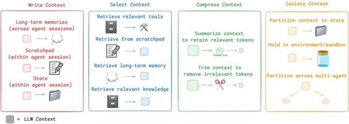 4 Strategies of Context Engineering