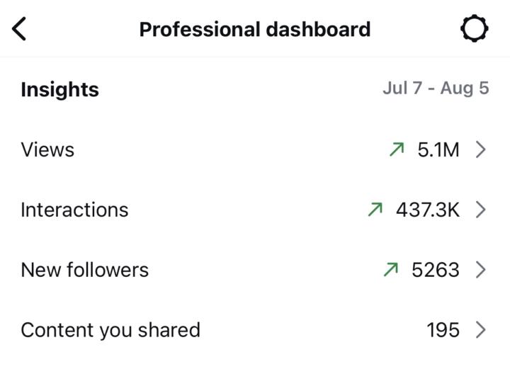 Over 5 million views a month on Instagram