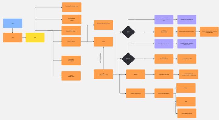 How to build scalable and secure AI Voice Agents?