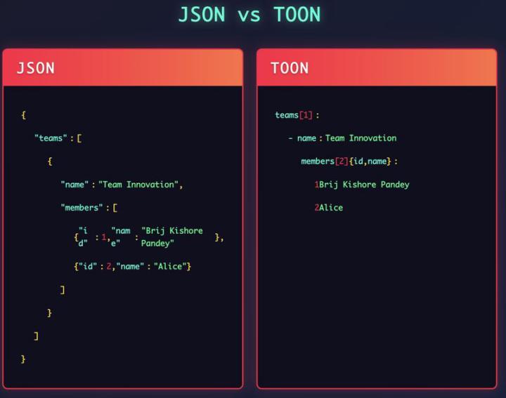 The Format That’s Replacing JSON in AI Workflows